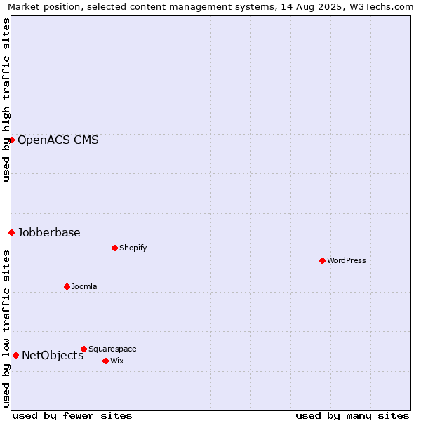 Market position of NetObjects vs. Jobberbase vs. OpenACS CMS