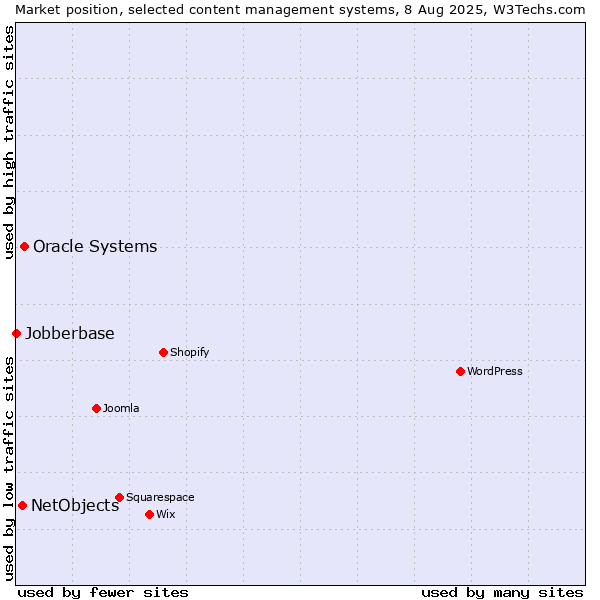 Market position of Oracle Systems vs. NetObjects vs. Jobberbase