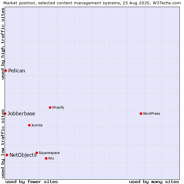 Market position of NetObjects vs. Pelican vs. Jobberbase
