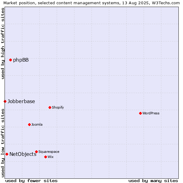 Market position of phpBB vs. NetObjects vs. Jobberbase