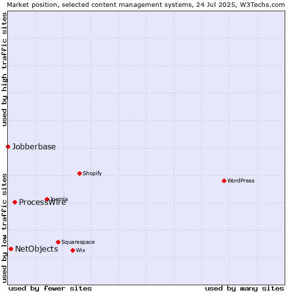Market position of ProcessWire vs. NetObjects vs. Jobberbase