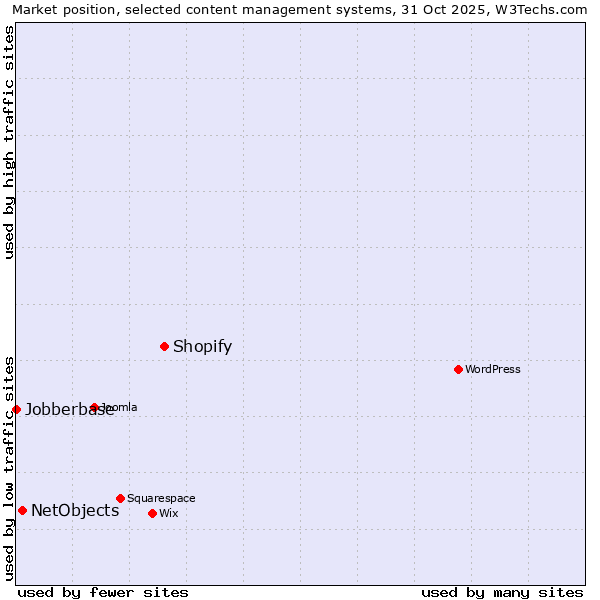 Market position of Shopify vs. NetObjects vs. Jobberbase