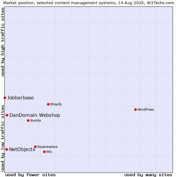 Market position of DanDomain Webshop vs. NetObjects vs. Jobberbase