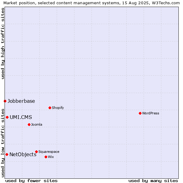 Market position of UMI.CMS vs. NetObjects vs. Jobberbase
