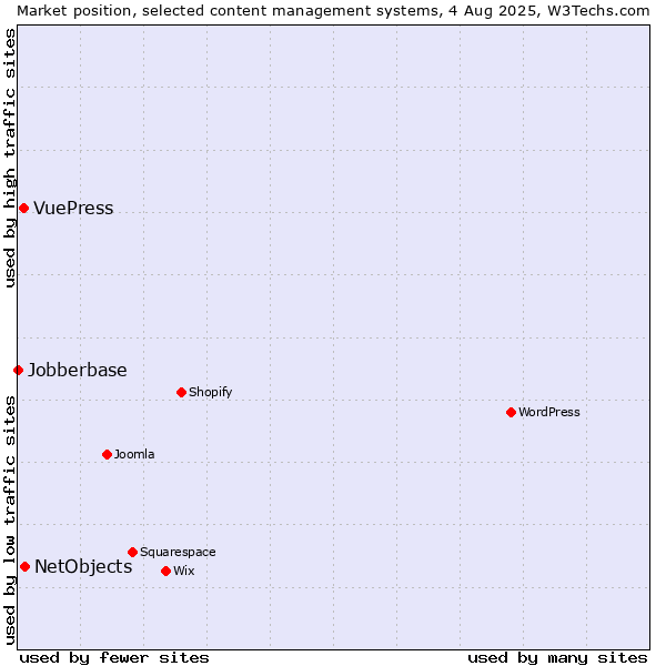 Market position of NetObjects vs. VuePress vs. Jobberbase