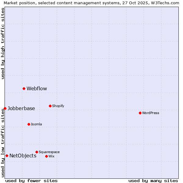 Market position of Webflow vs. NetObjects vs. Jobberbase