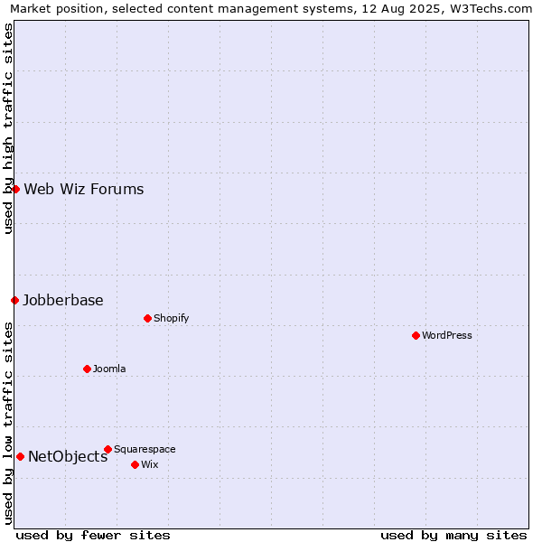 Market position of NetObjects vs. Web Wiz Forums vs. Jobberbase