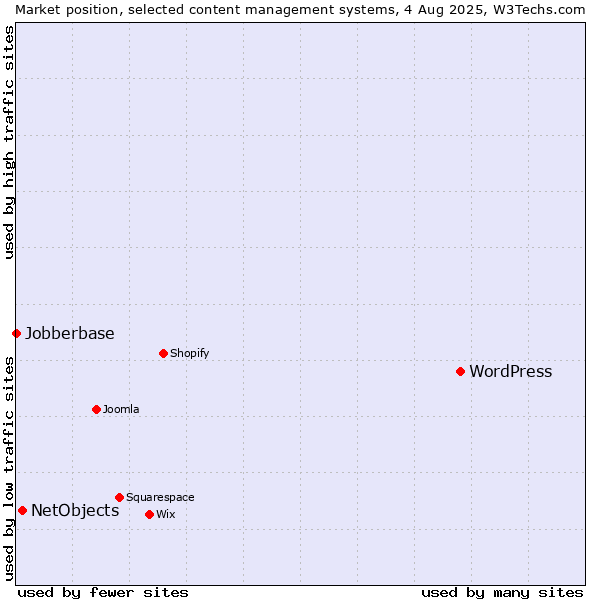 Market position of WordPress vs. NetObjects vs. Jobberbase