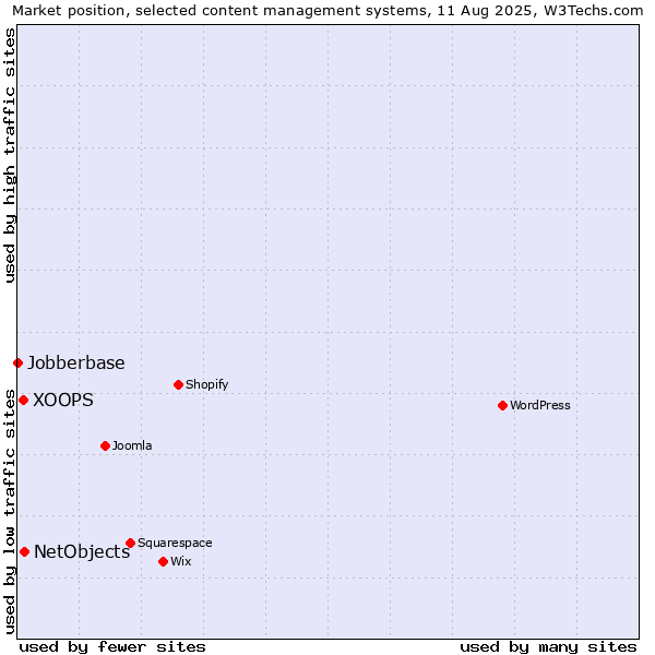 Market position of NetObjects vs. XOOPS vs. Jobberbase