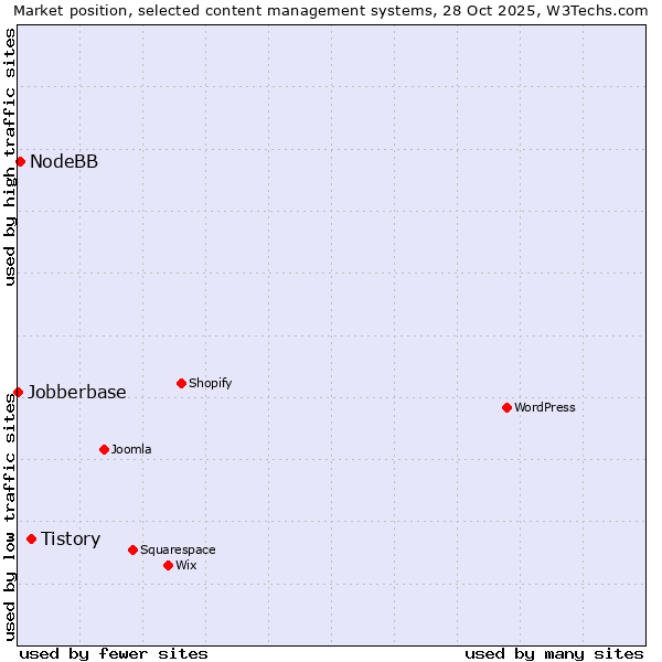 Market position of Tistory vs. NodeBB vs. Jobberbase