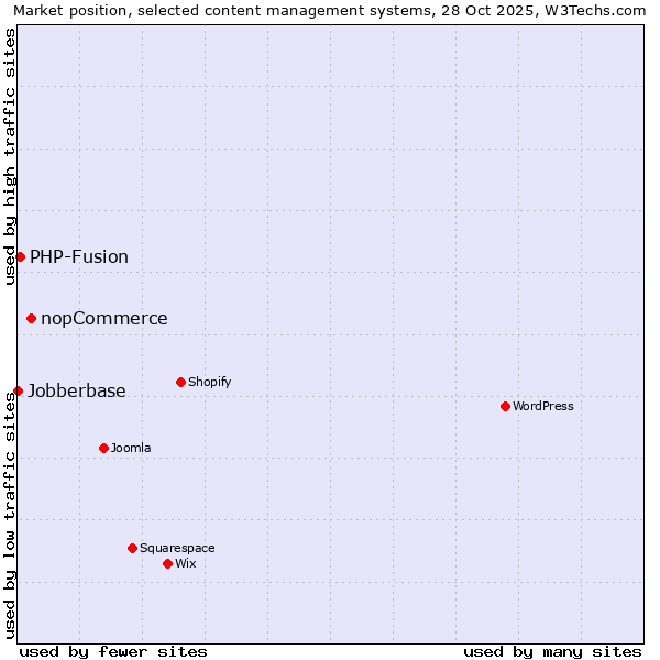 Market position of nopCommerce vs. PHP-Fusion vs. Jobberbase