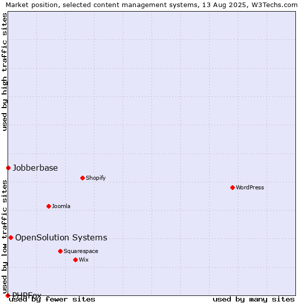 Market position of OpenSolution Systems vs. Jobberbase vs. PHPFox