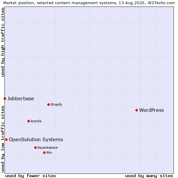 Market position of WordPress vs. OpenSolution Systems vs. Jobberbase