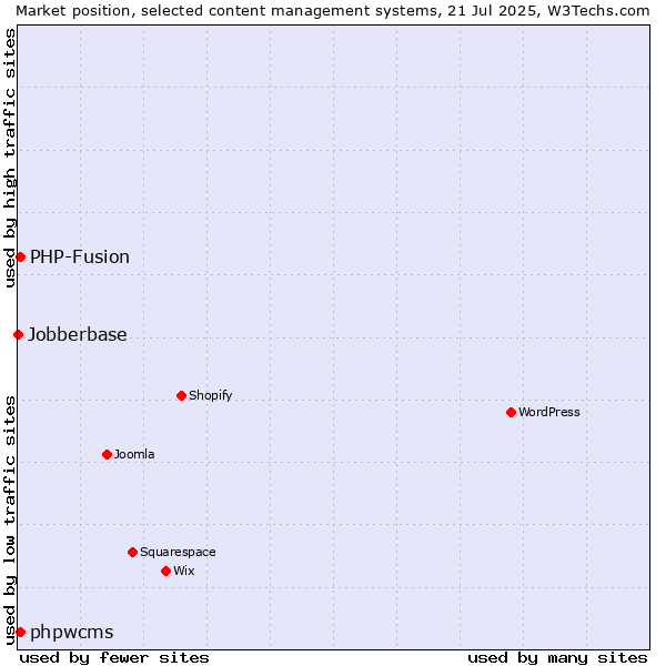 Market position of PHP-Fusion vs. phpwcms vs. Jobberbase