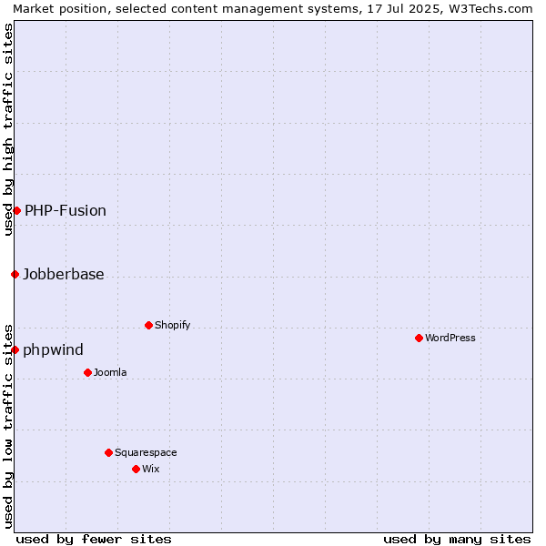 Market position of PHP-Fusion vs. phpwind vs. Jobberbase