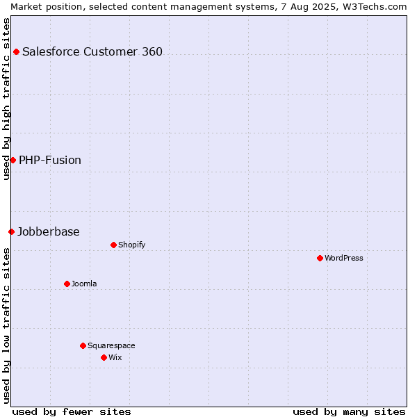 Market position of Salesforce Customer 360 vs. PHP-Fusion vs. Jobberbase