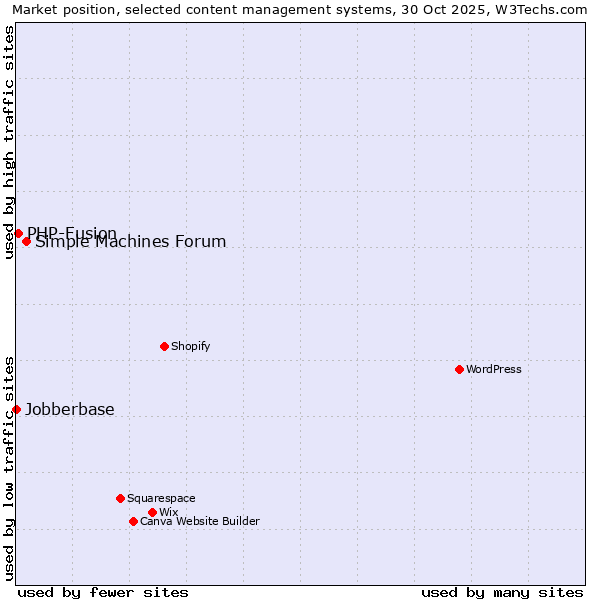 Market position of Simple Machines Forum vs. PHP-Fusion vs. Jobberbase
