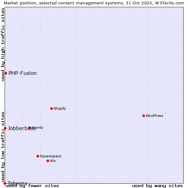 Market position of PHP-Fusion vs. Jobberbase vs. Taberna
