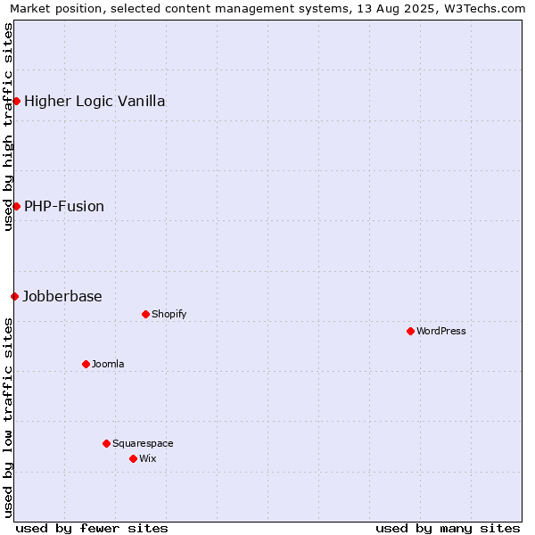 Market position of PHP-Fusion vs. Higher Logic Vanilla vs. Jobberbase