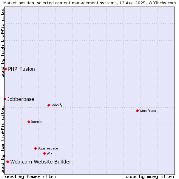 Market position of Web.com Website Builder vs. PHP-Fusion vs. Jobberbase