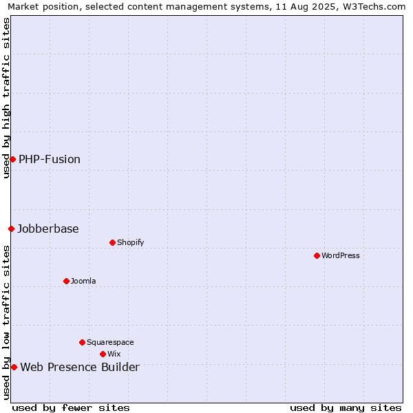 Market position of Web Presence Builder vs. PHP-Fusion vs. Jobberbase