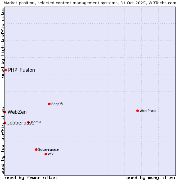 Market position of PHP-Fusion vs. Jobberbase vs. WebZen