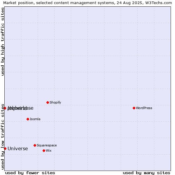 Market position of Universe vs. phpwind vs. Jobberbase