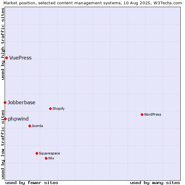 Market position of VuePress vs. phpwind vs. Jobberbase