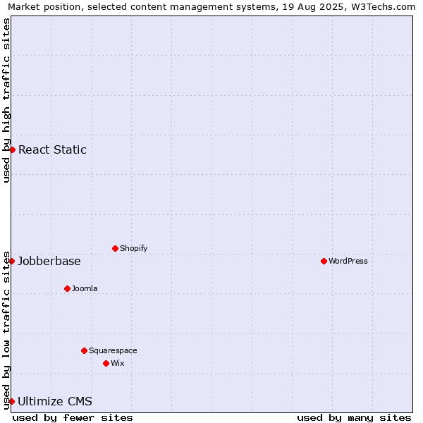 Market position of React Static vs. Jobberbase vs. Ultimize CMS