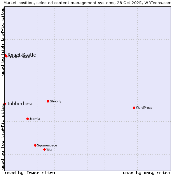 Market position of VuePress vs. React Static vs. Jobberbase