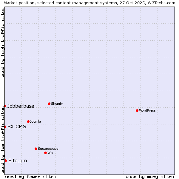 Market position of Site.pro vs. SX CMS vs. Jobberbase