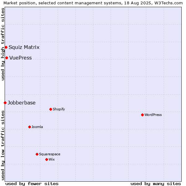 Market position of VuePress vs. Squiz Matrix vs. Jobberbase