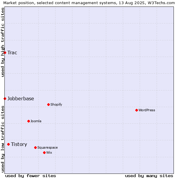 Market position of Tistory vs. Trac vs. Jobberbase