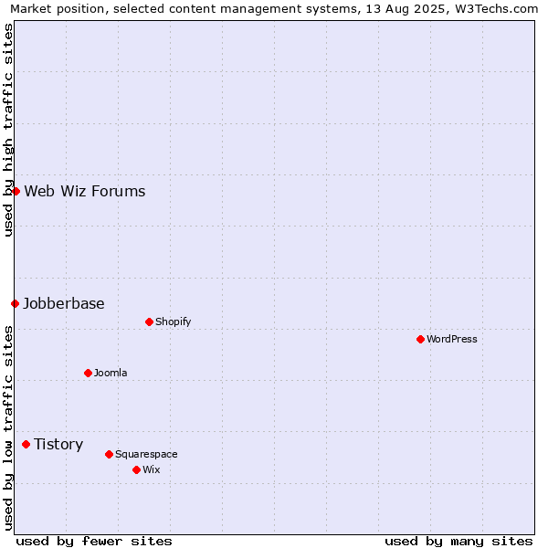 Market position of Tistory vs. Web Wiz Forums vs. Jobberbase