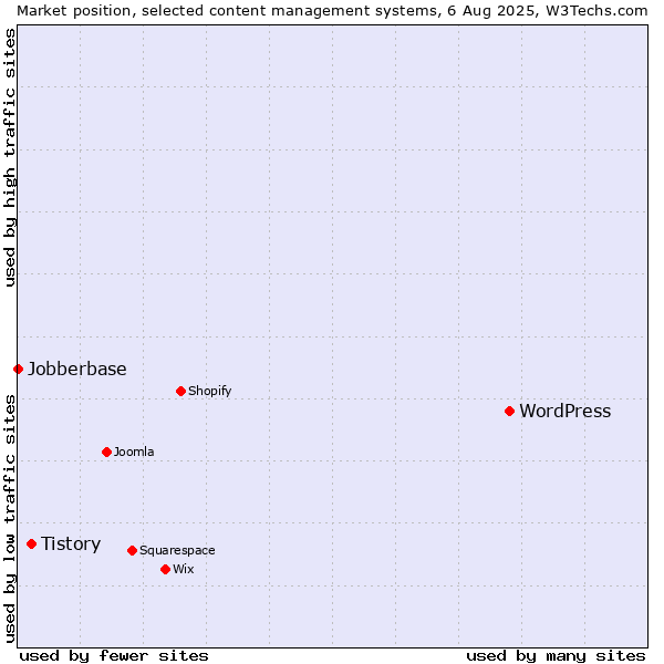 Market position of WordPress vs. Tistory vs. Jobberbase