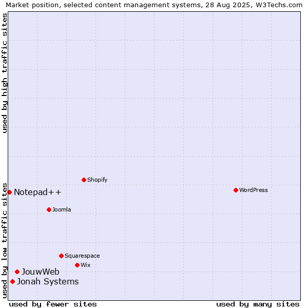 Market position of JouwWeb vs. Jonah Systems vs. Notepad++
