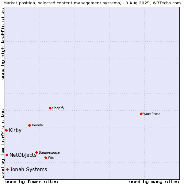 Market position of Jonah Systems vs. NetObjects vs. Kirby