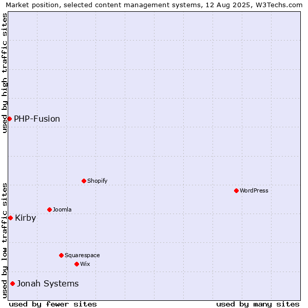 Market position of Jonah Systems vs. Kirby vs. PHP-Fusion