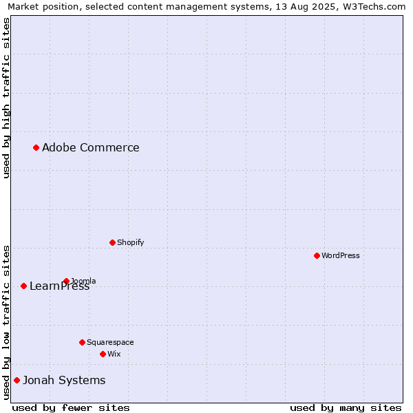 Market position of Adobe Commerce vs. LearnPress vs. Jonah Systems
