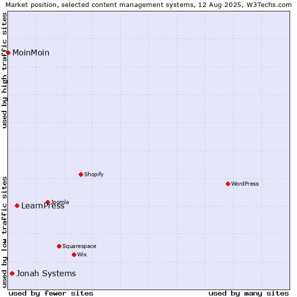 Market position of LearnPress vs. Jonah Systems vs. MoinMoin