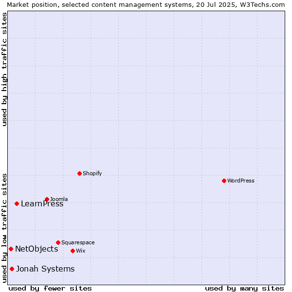 Market position of LearnPress vs. Jonah Systems vs. NetObjects