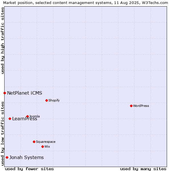 Market position of LearnPress vs. Jonah Systems vs. NetPlanet iCMS
