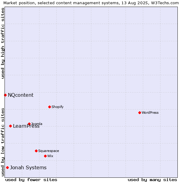 Market position of LearnPress vs. Jonah Systems vs. NQcontent