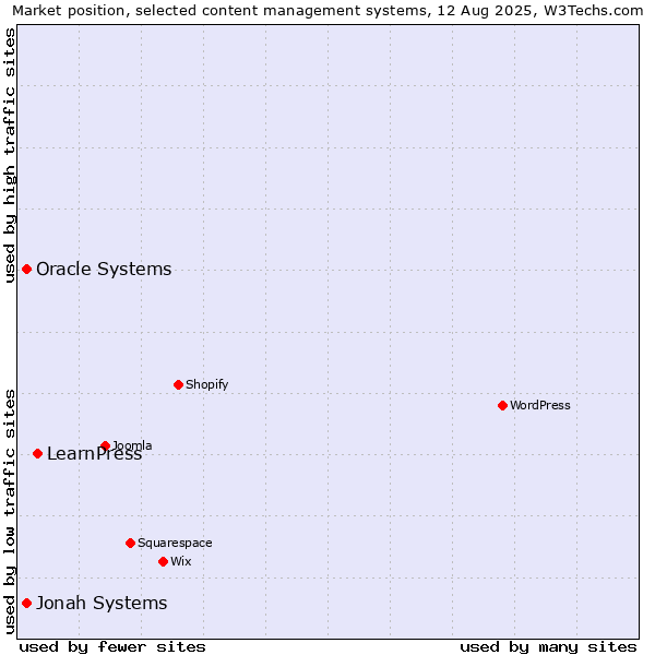 Market position of LearnPress vs. Jonah Systems vs. Oracle Systems