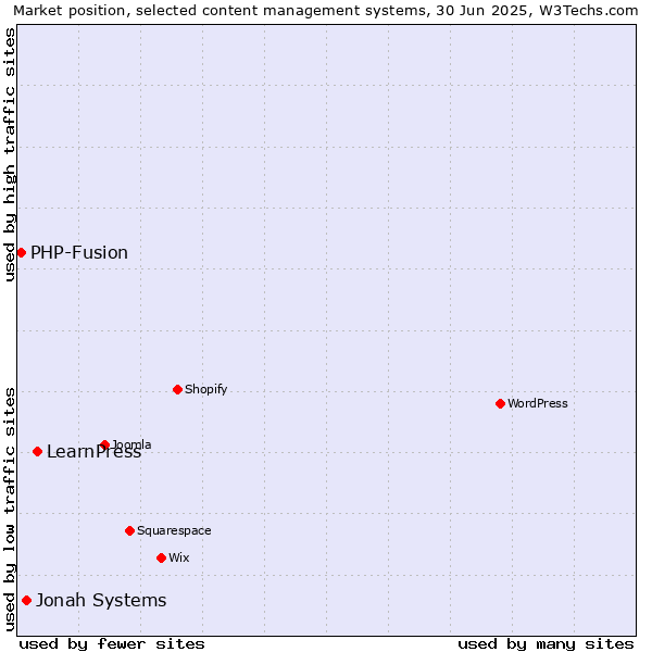 Market position of LearnPress vs. Jonah Systems vs. PHP-Fusion