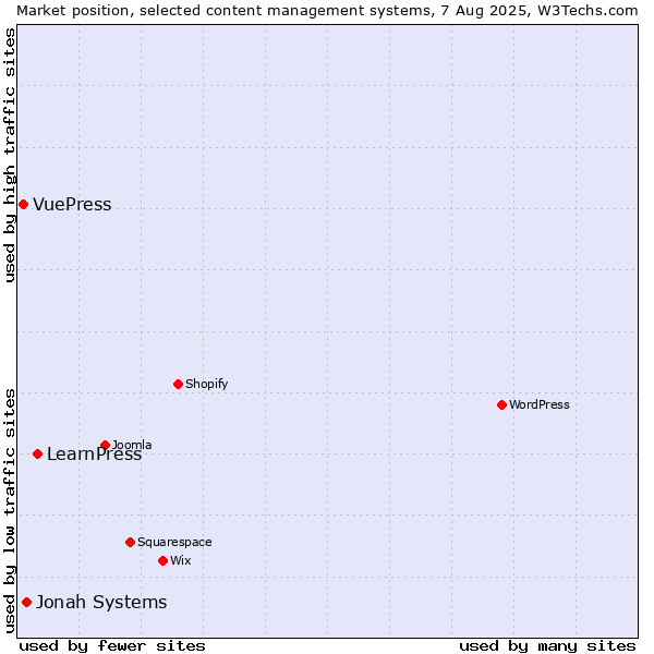 Market position of LearnPress vs. Jonah Systems vs. VuePress