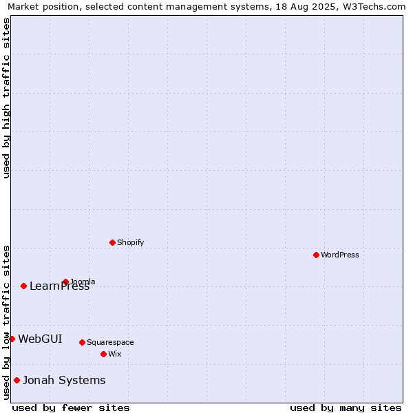 Market position of LearnPress vs. Jonah Systems vs. WebGUI