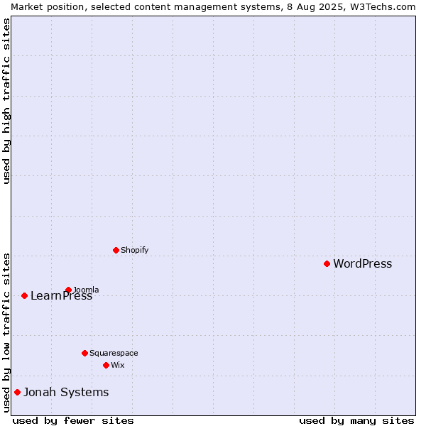 Market position of WordPress vs. LearnPress vs. Jonah Systems