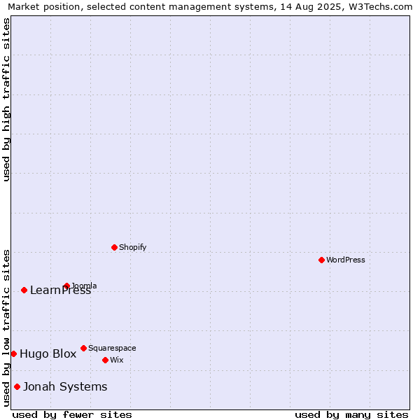 Market position of LearnPress vs. Jonah Systems vs. Hugo Blox