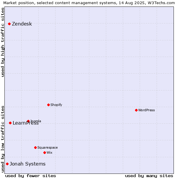 Market position of LearnPress vs. Zendesk vs. Jonah Systems